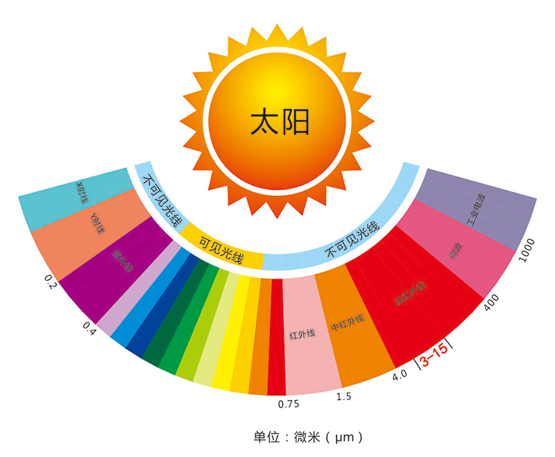 Wuxi Saunapro Technology Co., Ltd cinq innovations dans l'infrarouge lointain sans soudure du hammam